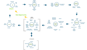 Full Circle Round Trip-CRM to field CRM, Project Management, Workforce, Field Service Dispatch, ERP Integration Analytics